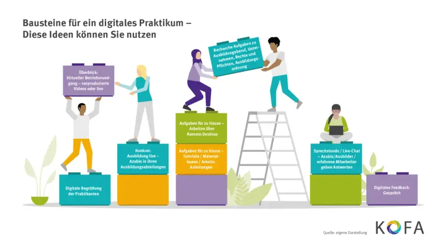 Digitale Bausteine für ein Praktikum: Virtueller Rundgang, Aufgaben für zu Hause, Sprechstunden und Feedback. So funktioniert ein Praktikum heute digital.