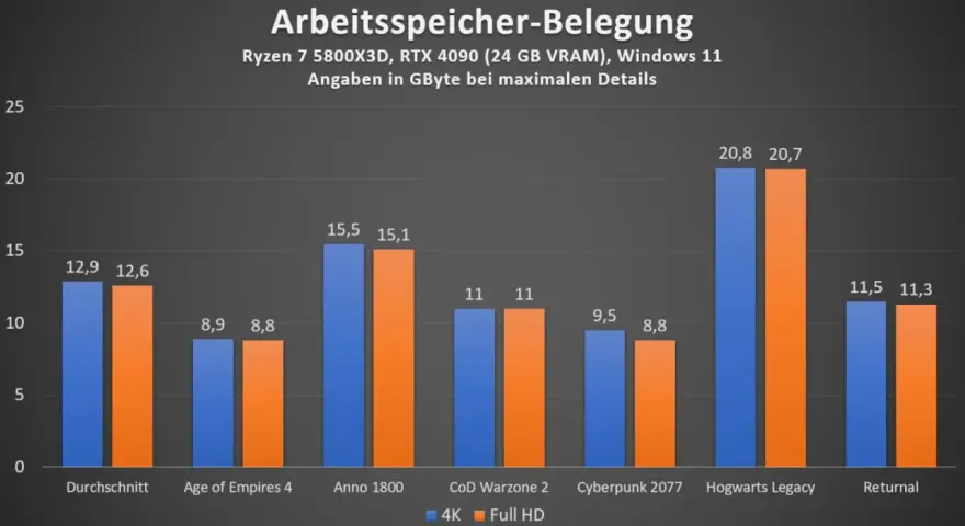 RAM-Auslastung in Spielen: 4K benötigt oft über 15 GB, Hogwarts Legacy fast 21 GB. Wie viel RAM braucht man? Mindestens 16 GB, besser 32 GB für maximale Details.