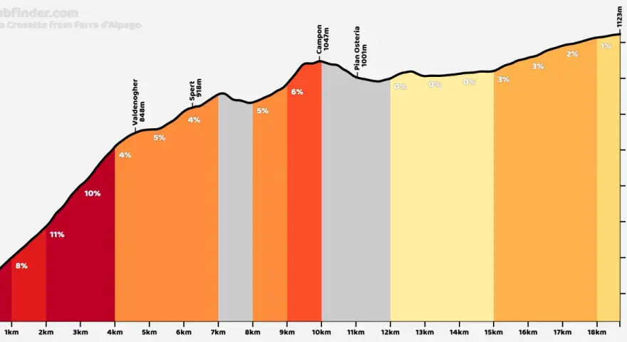 Profilo altimetrico del Passo Crosetta da Farra d'Alpago, con pendenze fino al 11% e punti di riferimento come Valdenogher e Campon.