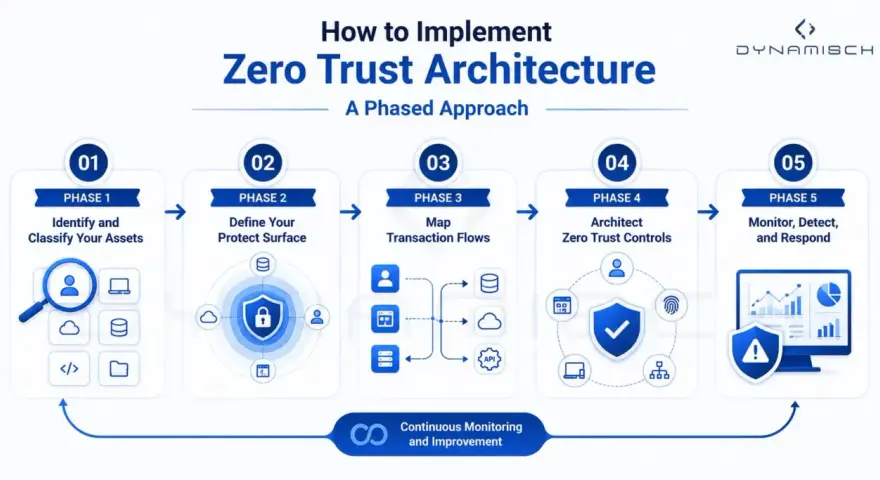 Diagram illustrating the 5 phases of implementing Zero Trust Architecture, inspired by NIST SP 800-207, from asset identification to continuous monitoring.