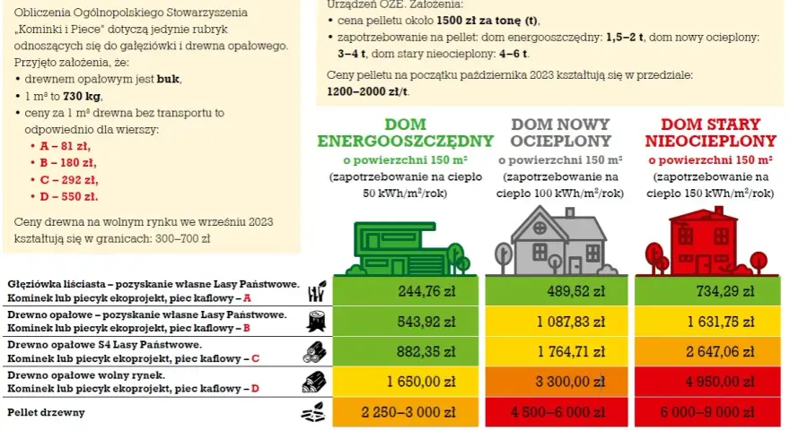 Ogrzewanie mieszkania: Koszty, porównanie i sposoby na niższe rachunki