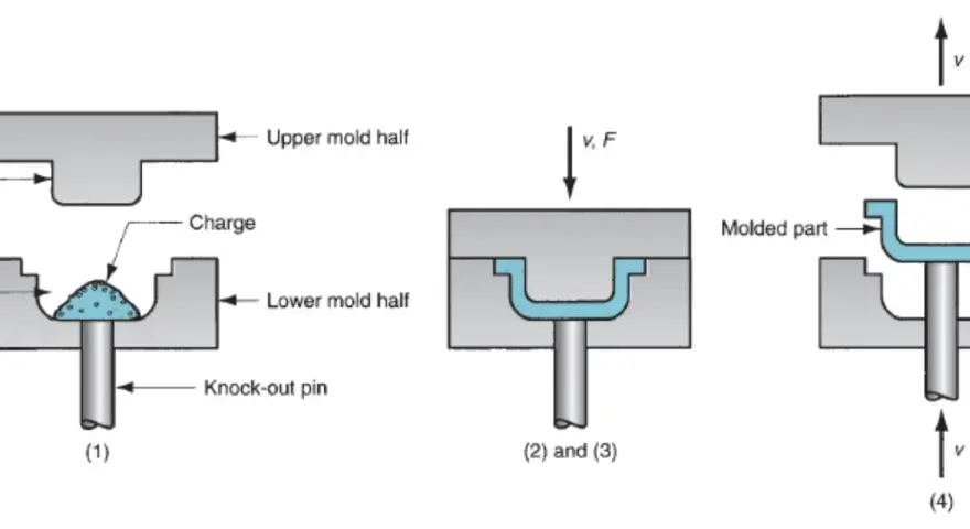 Diagram shows compression molding materials being shaped. A charge is placed in a cavity, then compressed by a punch and mold halves, forming a molded part.
