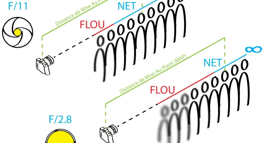 Illustration comparant deux ouvertures : F/11 avec une grande distance hyperfocale et une profondeur de champ étendue, et F/2.8 avec une distance hyperfocale plus courte et un flou d'arrière-plan marqué.