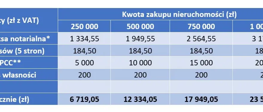 Koszty notariusza przy wynajmie mieszkania: Ile zapłacisz?