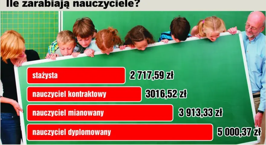 Nauczyciel kontraktowy zarobki to 3016,52 zł. Obrazek pokazuje zarobki nauczycieli: stażysty, kontraktowego, mianowanego i dyplomowanego.