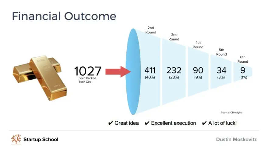 Visualizing the financial outcome for startup company stock options: 1027 seed-backed tech companies funnel down through funding rounds, with only 9 remaining by the 6th round.