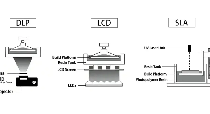 Diagrams illustrate DLP, LCD, and SLA high resolution 3d printer technologies, showing their unique light sources and resin curing methods.