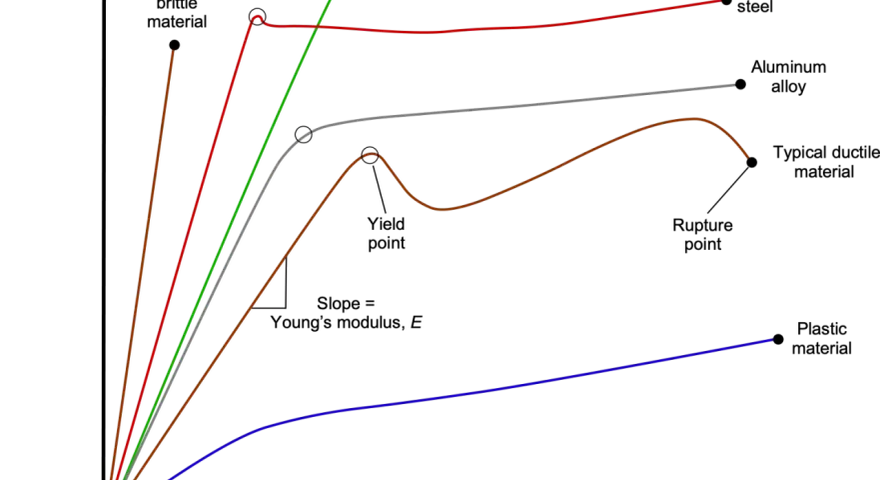 Stress-strain curves for various materials, including plastic material used in airplane construction.