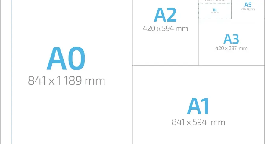 Porównanie formatów zdjęć z serii A: od A0 do A6, DL, A5, A3, A1.