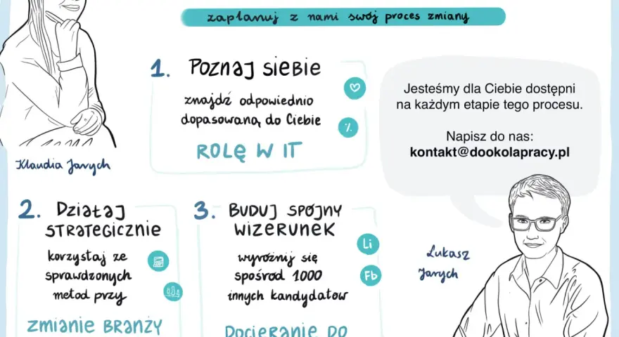 Grafika przedstawia etapy przebranżowienia: poznaj siebie, działaj strategicznie, buduj spójny wizerunek. Pomaga w procesie zmiany branży.