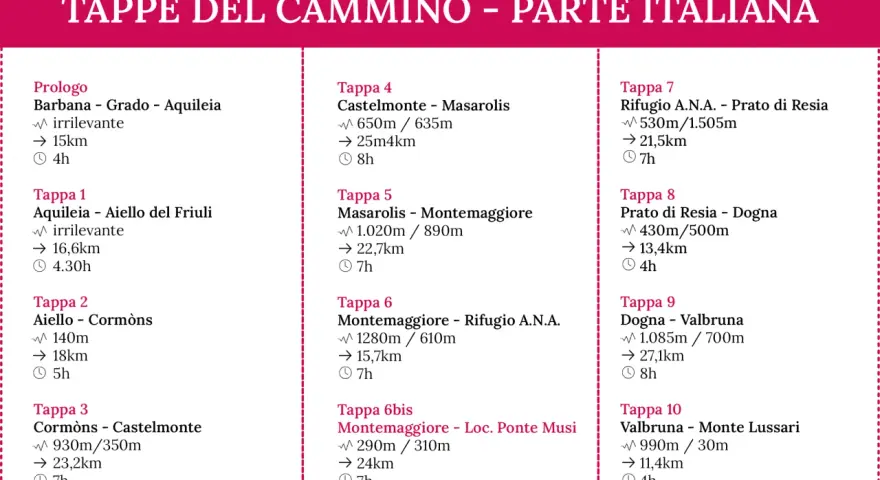 Tappe del cammino italiano: elenco di tappe con distanze e tempi, da Barbana a Monte Lussari.