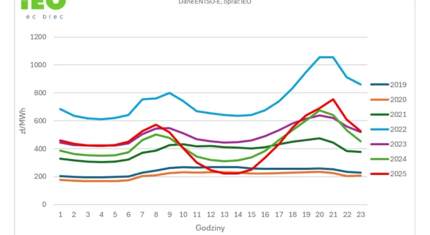 Wykres przedstawia średnie godzinowe ceny energii elektrycznej na giełdzie w latach 2019-2025, pokazując ich zmienność w ciągu doby.