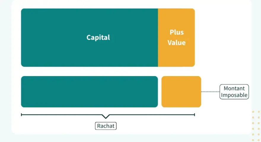Schéma illustrant le calcul du montant imposable lors d'un rachat d'assurance vie, séparant le capital de la plus-value.