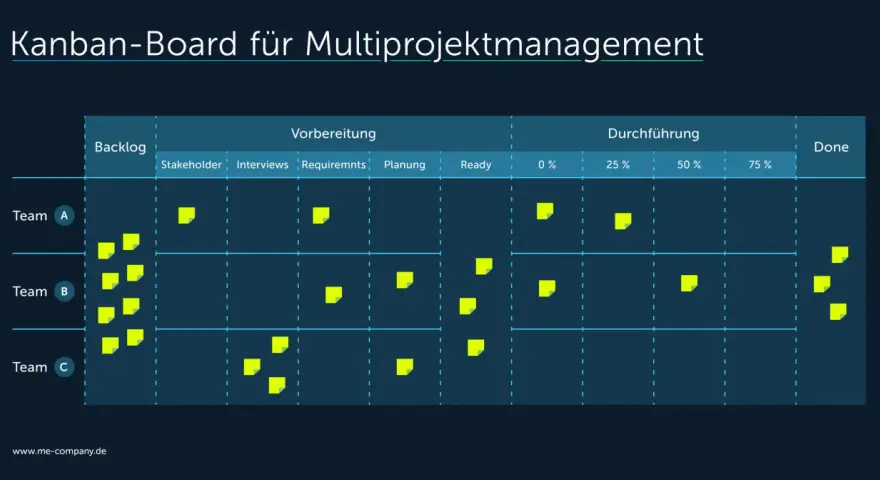 Kanban-Board für Multiprojektmanagement mit gelben Post-its, die Aufgaben für Team A, B und C in den Spalten Backlog, Vorbereitung und Durchführung darstellen.