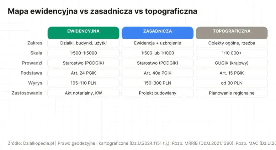 Porównanie map: ewidencyjna (działki, budynki, skala 1:500-1:5000, prowadzona przez starostwo) vs zasadnicza vs topograficzna.