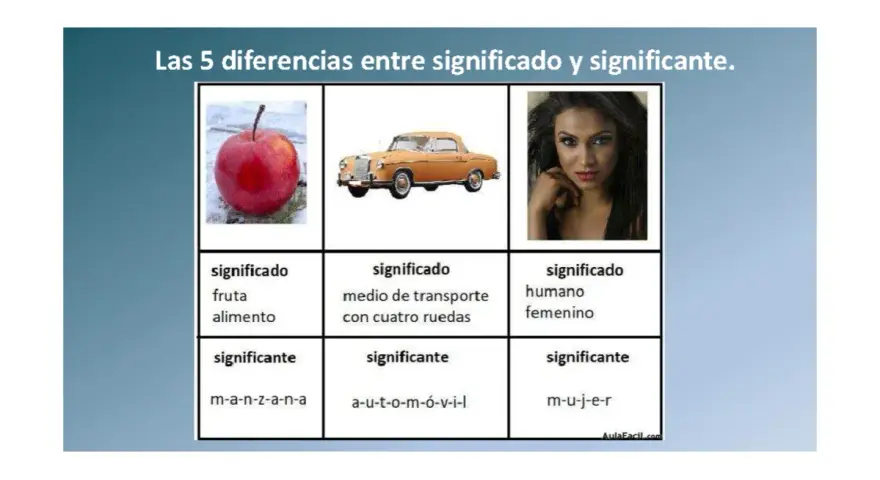 Manzana, coche y mujer: ejemplos de significado y significante. Cada imagen muestra un concepto y su representación gráfica.