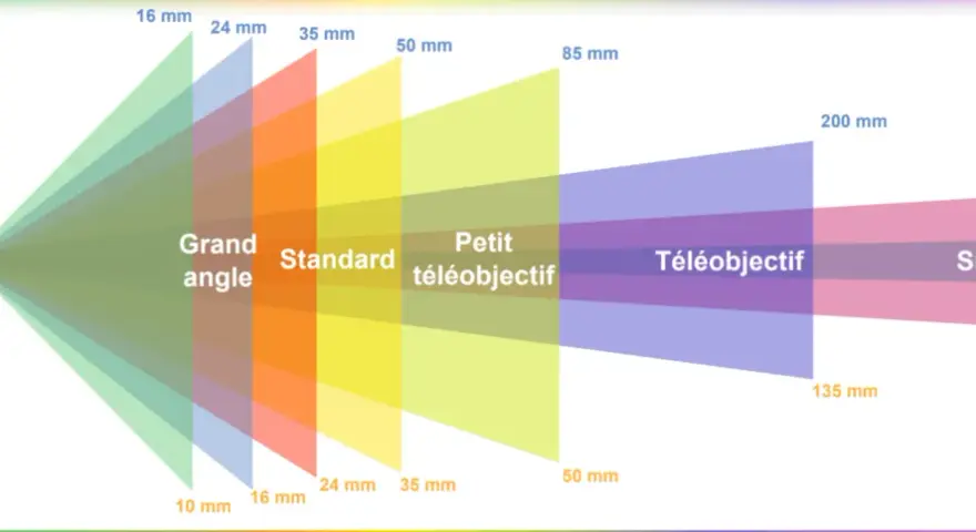 Visualisation des champs de vision selon la focale d'un objectif : grand angle, standard, téléobjectif et super-télé.