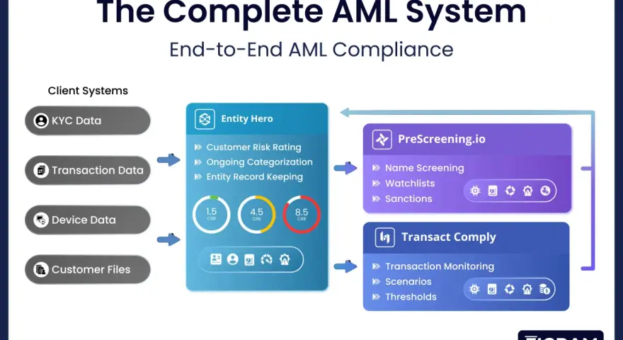 Diagram illustrating the complete AML system, showing client systems feeding into Entity Hero, PreScreening.io, and Transact Comply for comprehensive AML solutions.