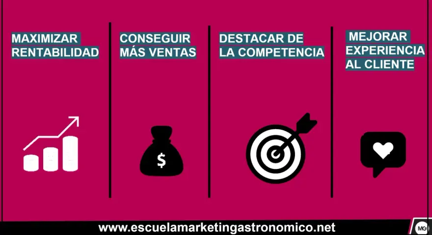 Maximizar rentabilidad, conseguir más ventas, destacar de la competencia y mejorar la experiencia al cliente son los objetivos de un restaurante.