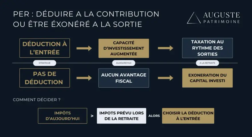 Schéma comparant la déduction fiscale à l'entrée et l'exonération à la sortie pour un plan épargne retraite. Aide à choisir la meilleure stratégie fiscale.
