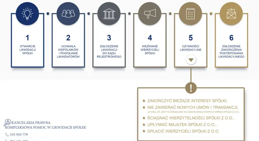 Schemat 6 kroków likwidacji spółki z ikonami: otwarcie, uchwała, zgłoszenie do sądu, wezwanie wierzycieli, czynności, zakończenie.