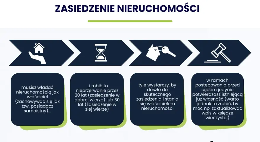 Schemat zasiedzenia nieruchomości: musisz władać jak posiadacz samoistny, nieprzerwanie przez 20 lub 30 lat, by stać się właścicielem.