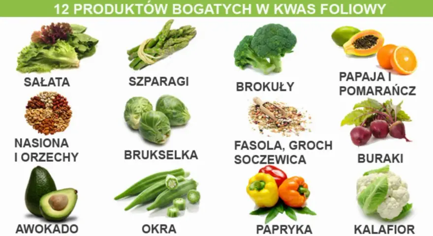 Sałata, szparagi, brokuły, papaja, pomarańcze, nasiona, orzechy, brukselka, fasola, groch, soczewica, buraki, awokado, okra, papryka i kalafior to produkty bogate w kwas foliowy.