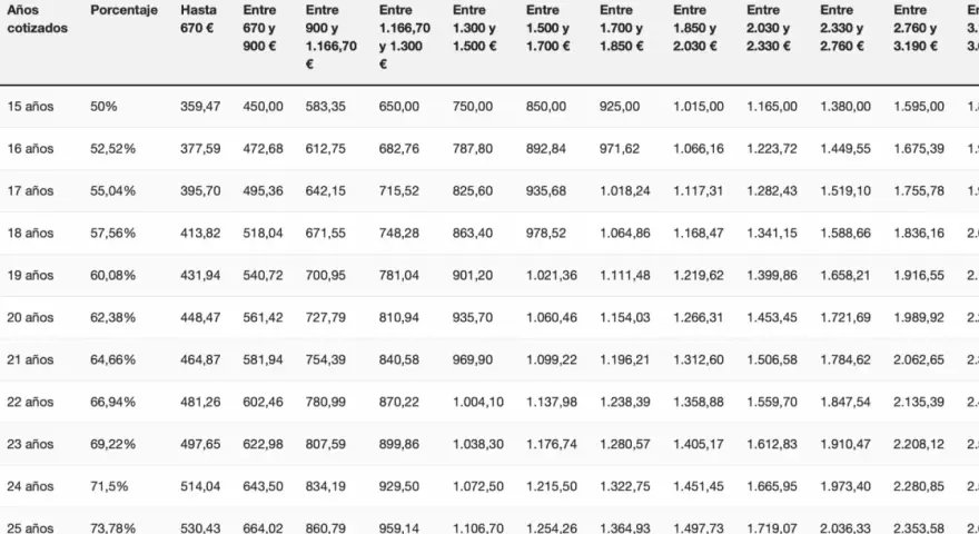 Tabla de jubilación autónomos: muestra años cotizados, porcentaje y rangos de pensión en euros.