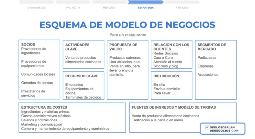 Esquema de modelo de negocio para un restaurante, detallando socios, actividades, propuesta de valor, relación con clientes, distribución, segmentos de mercado, estructura de costes y fuentes de ingresos. La diferencia entre hostelería y restauración s...