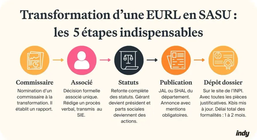Schéma des 5 étapes pour transformer une EURL en SASU : commissaire, associé, statuts, publication et dépôt dossier.