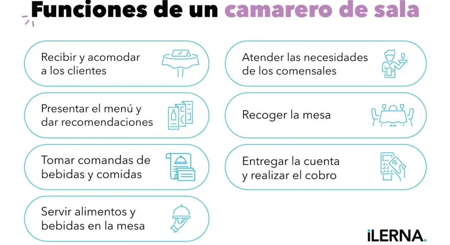 Funciones de un camarero de sala: recibir clientes, atenderlos, presentar menú, tomar comandas, servir, recoger mesa, entregar cuenta y cobrar.