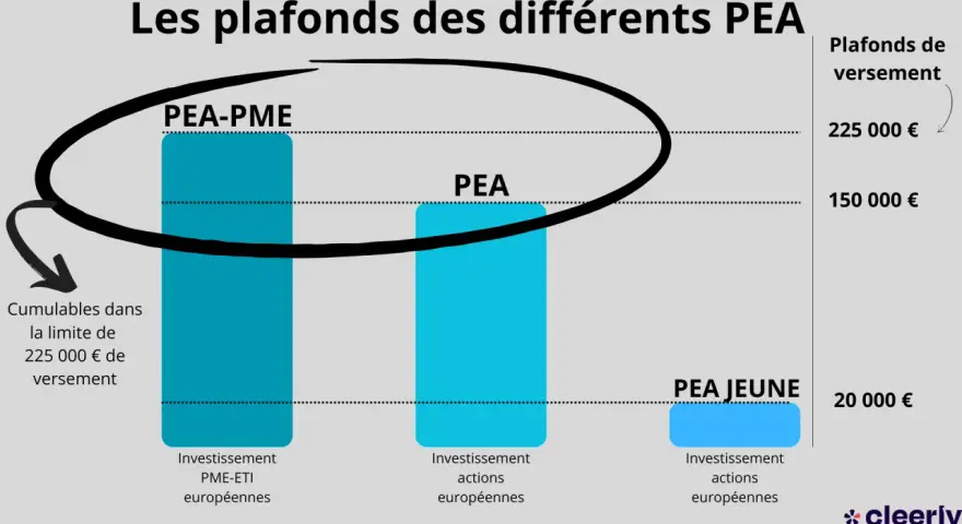 Graphique comparant les plafonds de versement des PEA : PEA-PME (225k€), PEA (150k€) et PEA Jeune (20k€). Il explique comment fonctionne un PEA.