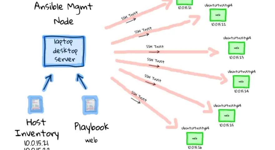 Ansible Mgmt Node steuert über SSH Trust mehrere Server (IPs 10.0.15.21-26) mit Playbooks. Dies sind Ansible Best Practices für die Automatisierung.