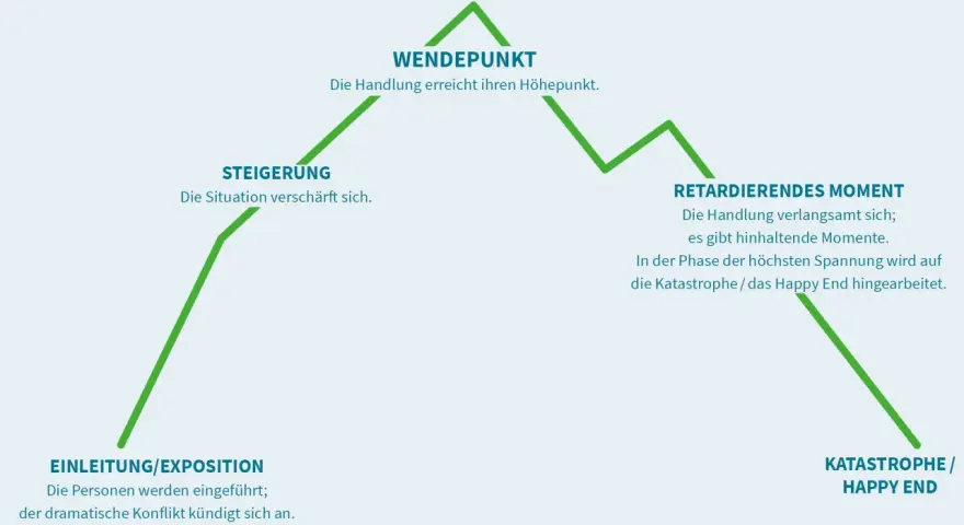 Diagramm einer dramatischen Handlung: Einleitung, Steigerung, Wendepunkt, retardierendes Moment, Katastrophe/Happy End. Wie bei dramatische musik klassiker.