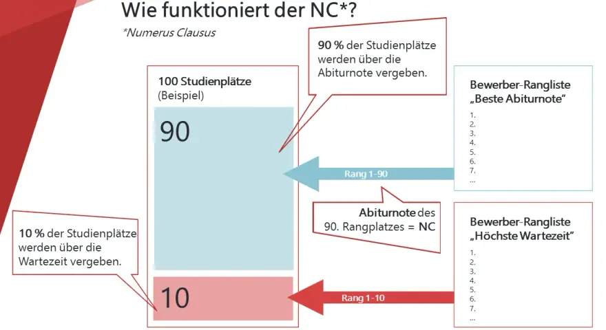 Grafik erklärt, wie der NC (Numerus Clausus) funktioniert: 90% der Plätze über Abiturnote, 10% über Wartezeit.