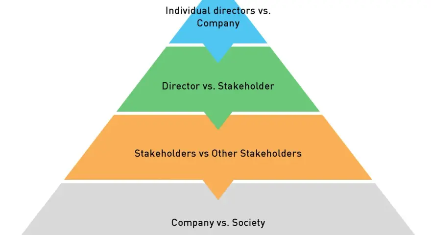 Pyramid diagram illustrating conflict of interest board of directors: Individual directors vs. Company, Director vs. Stakeholder, Stakeholders vs. Other Stakeholders, Company vs. Society.