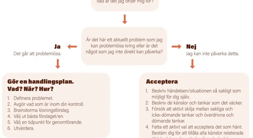 Flödesschema för att hantera oro, användbart vid svår hypokondri. Frågar om problemet kan lösas eller accepteras.