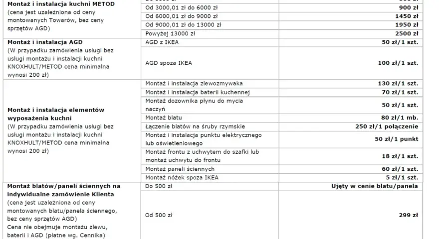 Ile kosztuje montaż mebli kuchennych IKEA? Sprawdź ukryte koszty