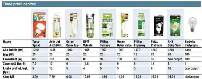 Ile prądu zużywa żarówka 100W? Zobacz, ile zapłacisz za energię
