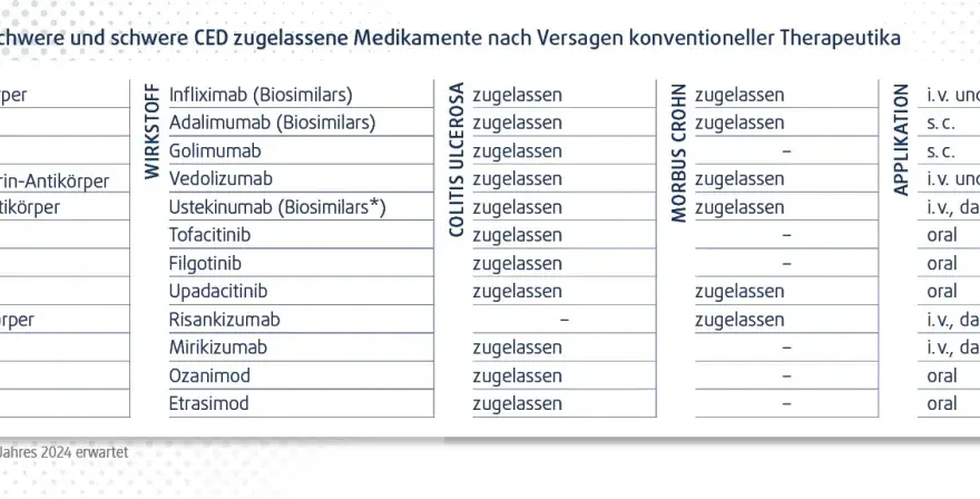 Morbus Crohn: Medikamente Überblick & moderne Therapien