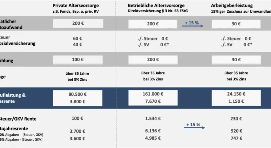 Vergleich Altersvorsorge: Betriebliche Altersvorsorge zahlt ab 35 Jahren Zinsen. Die Auszahlung der betrieblichen Altersrente ist hier ab 35 Jahren bei 3% Zins dargestellt.