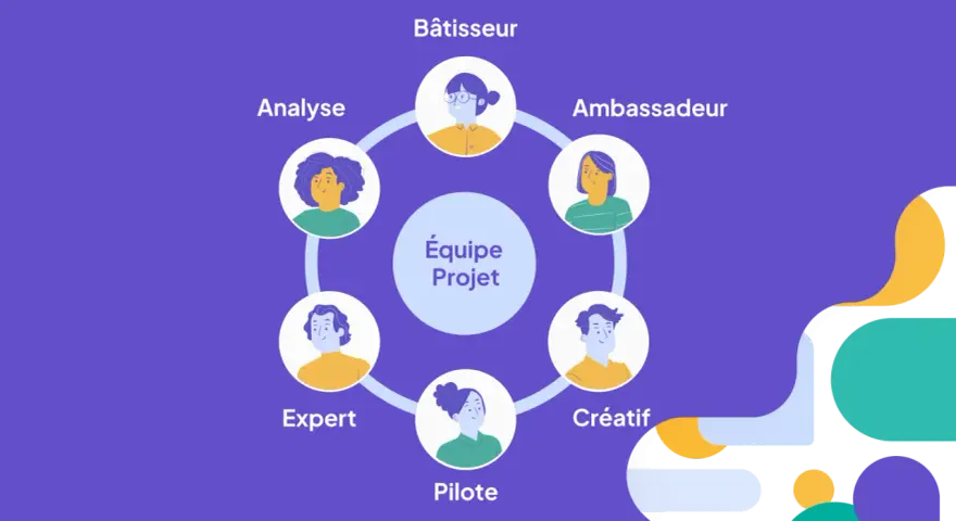 Schéma des rôles d'une équipe projet : Bâtisseur, Ambassadeur, Créatif, Pilote, Expert, Analyste. Le chef d'équipe coordonne ces profils.