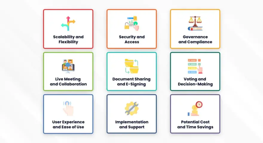 Nine cards illustrate the benefits of meeting management software: scalability, security, governance, live collaboration, document sharing, voting, user experience, implementation, and cost/time savings.