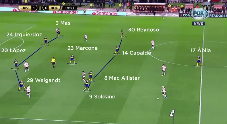 Análisis de las alineaciones de River Plate contra Boca Juniors, mostrando la posición de jugadores como Mas, Izquierdoz, López, Reynoso, Capaldo, Mac Allister, Soldano, Weigandt, Marcone y Ábila.