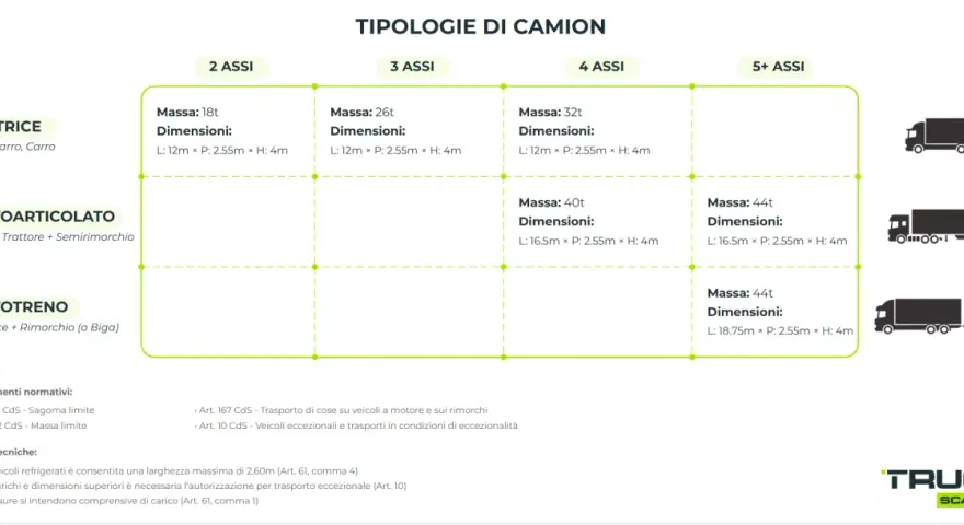 Tabella riassume tipologie di camion, masse e dimensioni, indicando l'altezza massima trasporto su strada di 4m.