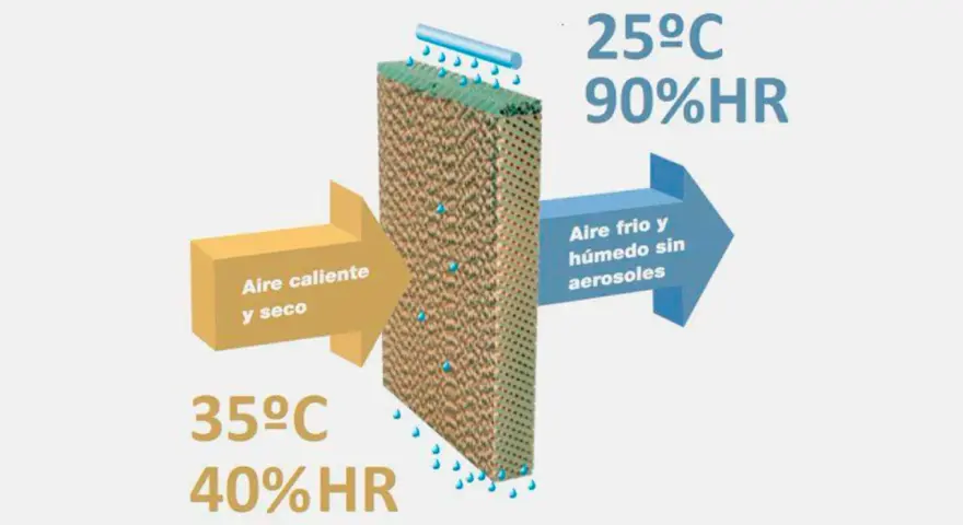 Proceso de ventilación adiabática: aire caliente y seco (35°C, 40%HR) entra a un panel, sale aire frío y húmedo (25°C, 90%HR).