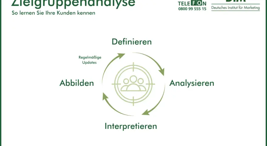 Zielgruppenanalyse-Zyklus: Definieren, Analysieren, Interpretieren, Abbilden. So lernen Sie, welche Zielgruppen es gibt und wie Sie sie erreichen.