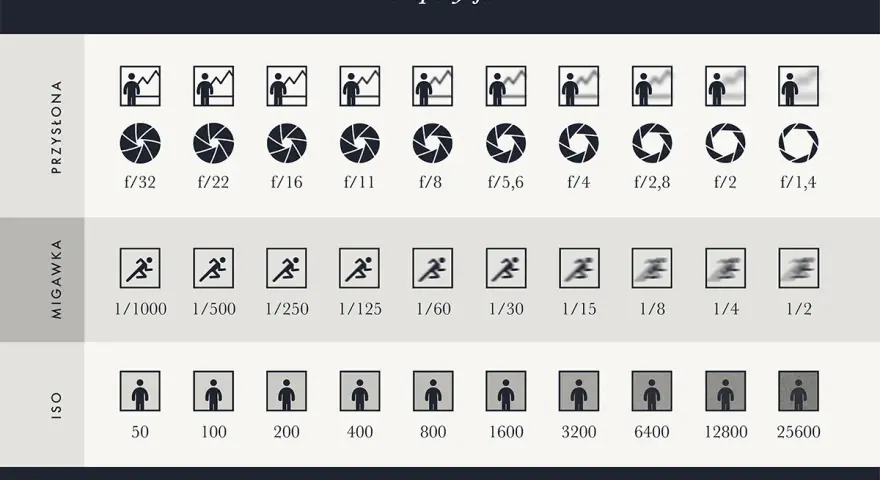 Tabela przedstawia kluczowe techniki fotograficzne: przysłonę (f/), migawkę (czas naświetlania) i ISO, ilustrując ich wpływ na ekspozycję.