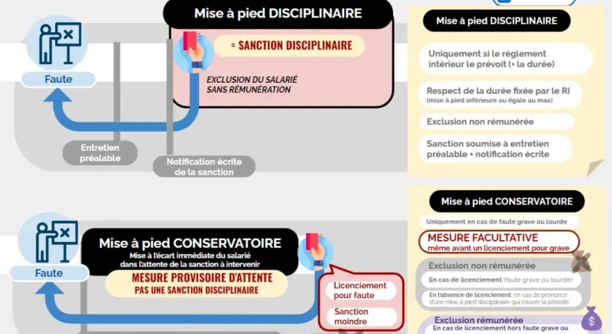 Mise à pied disciplinaire vs. conservatoire : la première est une sanction sans salaire, la seconde une mesure provisoire.