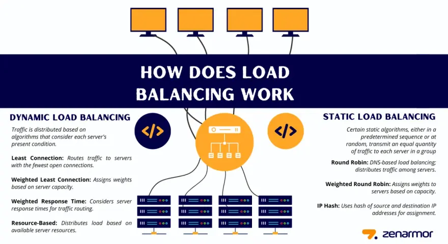 Diagram illustrating dynamic and static load balancing tools, showing traffic distribution to multiple servers.